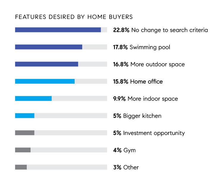 Features desired by home buyers in 2021 moving to South Florida
